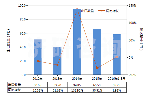 2012-2016年8月中國其他芳香族聚酰胺短纖（未梳或未經(jīng)其他紡前加工）(HS55031190)出口量及增速統(tǒng)計